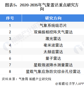 2022年中国气象雷达行业 市场现状与太赫兹技术研发趋势展望